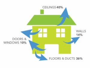 Think doors and windows are at the top of your heat escape plan? Think again. Walls, ceilings, floors, and ducts can account for 90% of heat loss if not properly insulated.